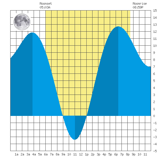 Belfair tide chart for Thursday, August 11, 2022