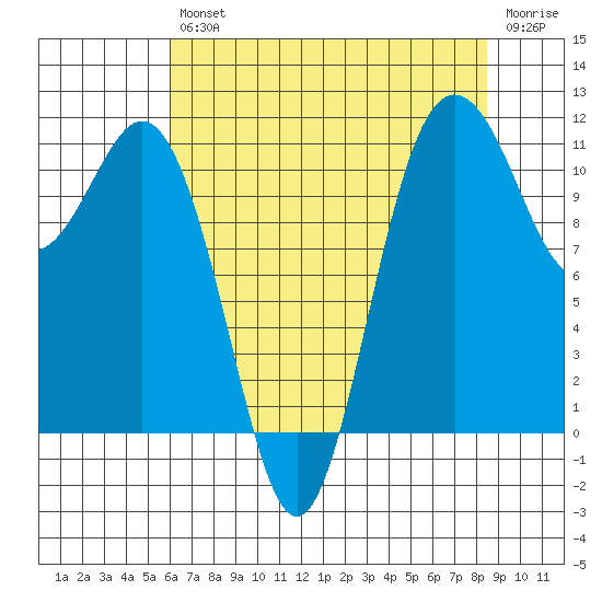 Belfair tide chart for Friday, August 12, 2022