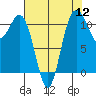 Belfair tide chart for Friday, August 12, 2022