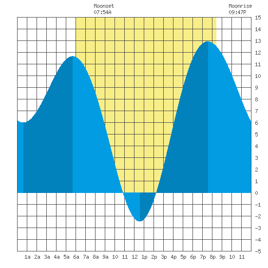 Belfair tide chart for Saturday, August 13, 2022