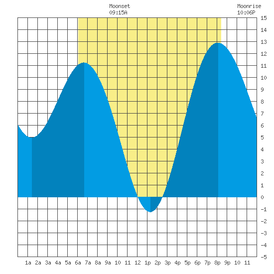 Belfair tide chart for Sunday, August 14, 2022