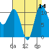 Belfair tide chart for Sunday, August 14, 2022