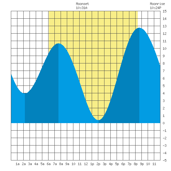 Belfair tide chart for Monday, August 15, 2022
