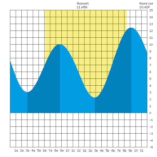 Belfair tide chart for Tuesday, August 16, 2022
