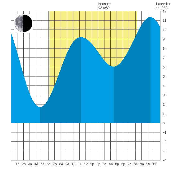 Belfair tide chart for Thursday, August 18, 2022
