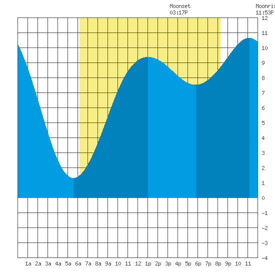 Belfair tide chart for Friday, August 19, 2022