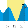 Belfair tide chart for Monday, August 1, 2022