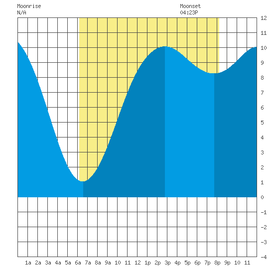 Belfair tide chart for Saturday, August 20, 2022