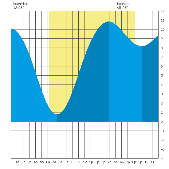 Belfair tide chart for Sunday, August 21, 2022