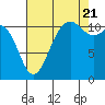 Belfair tide chart for Sunday, August 21, 2022