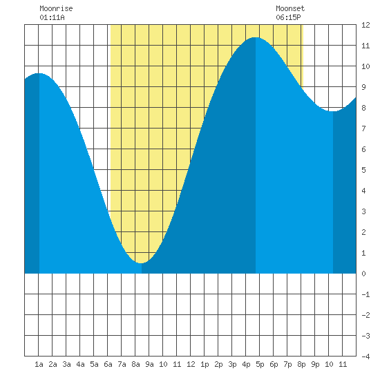 Belfair tide chart for Monday, August 22, 2022