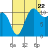 Belfair tide chart for Monday, August 22, 2022