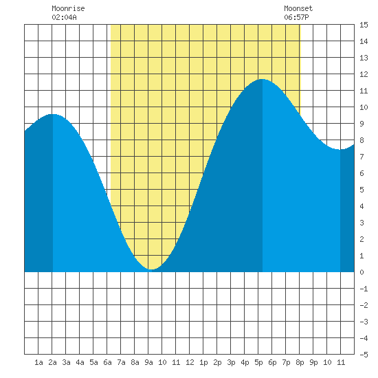 Belfair tide chart for Tuesday, August 23, 2022