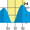 Belfair tide chart for Wednesday, August 24, 2022