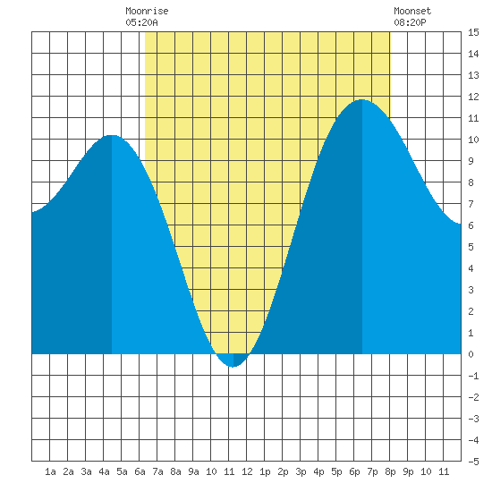 Belfair tide chart for Friday, August 26, 2022