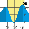 Belfair tide chart for Friday, August 26, 2022