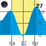 Belfair tide chart for Saturday, August 27, 2022