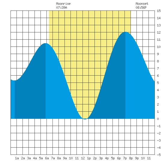Belfair tide chart for Sunday, August 28, 2022