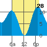 Belfair tide chart for Sunday, August 28, 2022