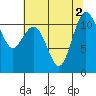 Belfair tide chart for Tuesday, August 2, 2022