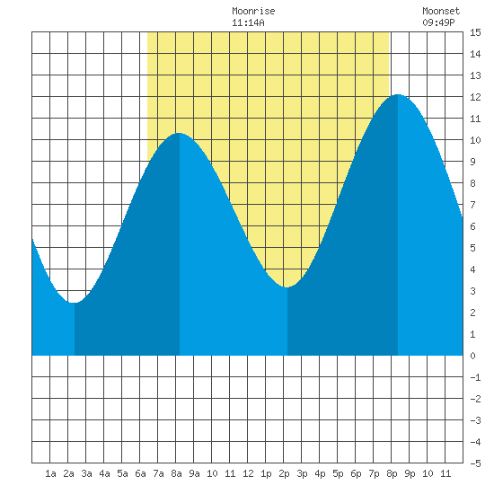 Belfair tide chart for Wednesday, August 31, 2022