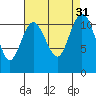 Belfair tide chart for Wednesday, August 31, 2022