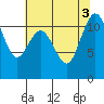 Belfair tide chart for Wednesday, August 3, 2022