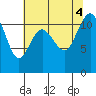 Belfair tide chart for Thursday, August 4, 2022