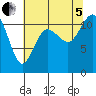 Belfair tide chart for Friday, August 5, 2022