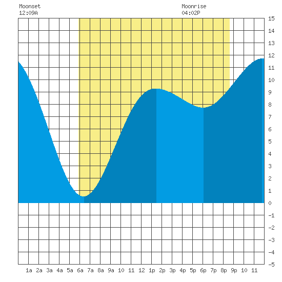 Belfair tide chart for Saturday, August 6, 2022
