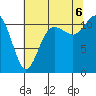 Belfair tide chart for Saturday, August 6, 2022