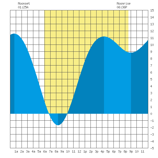 Belfair tide chart for Monday, August 8, 2022