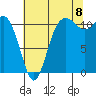 Belfair tide chart for Monday, August 8, 2022