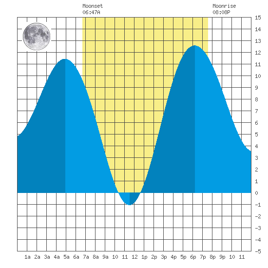 Belfair tide chart for Saturday, September 10, 2022