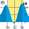 Belfair tide chart for Saturday, September 10, 2022