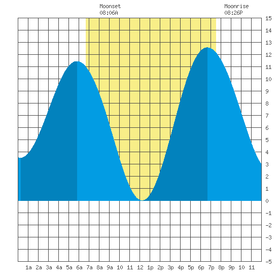 Belfair tide chart for Sunday, September 11, 2022