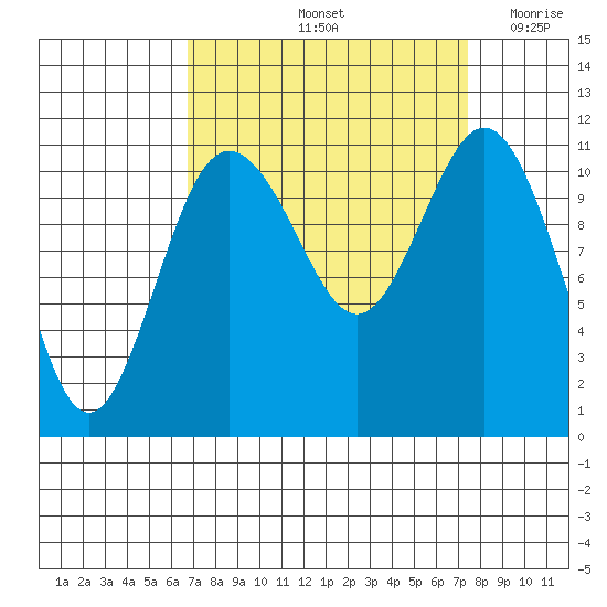 Belfair tide chart for Wednesday, September 14, 2022