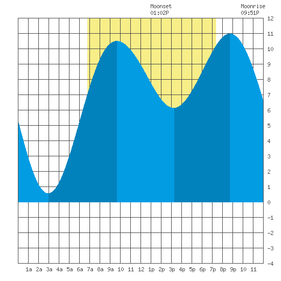 Belfair tide chart for Thursday, September 15, 2022