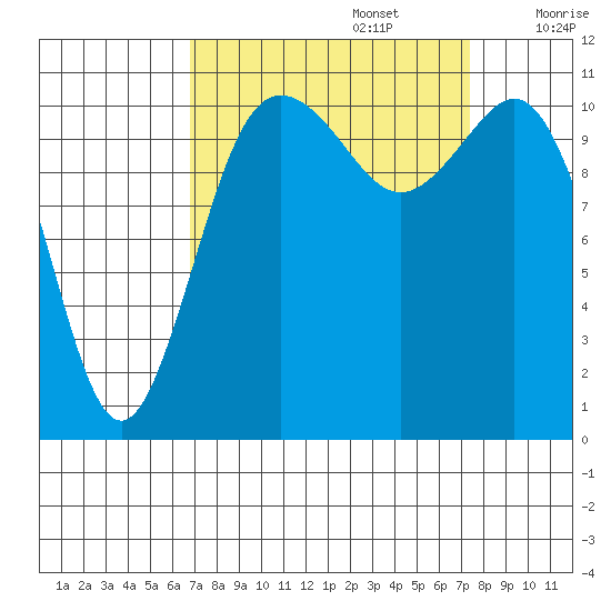 Belfair tide chart for Friday, September 16, 2022