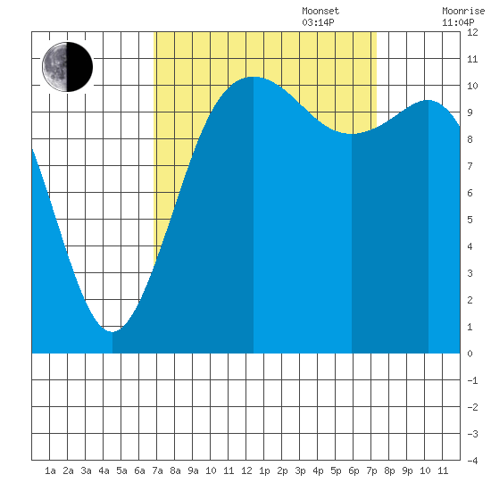 Belfair tide chart for Saturday, September 17, 2022