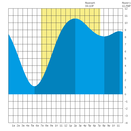 Belfair tide chart for Sunday, September 18, 2022