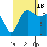 Belfair tide chart for Sunday, September 18, 2022