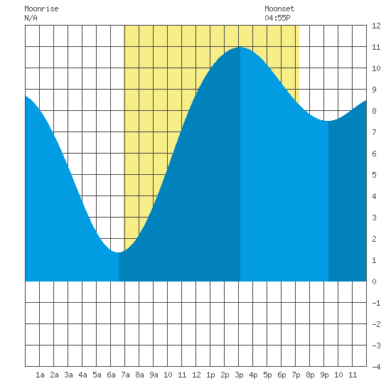 Belfair tide chart for Monday, September 19, 2022