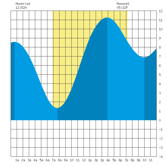 Belfair tide chart for Tuesday, September 20, 2022