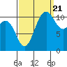 Belfair tide chart for Wednesday, September 21, 2022