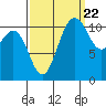 Belfair tide chart for Thursday, September 22, 2022