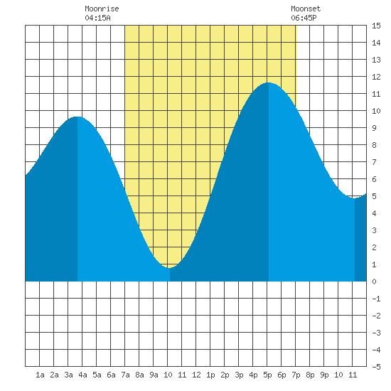 Belfair tide chart for Friday, September 23, 2022