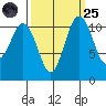 Belfair tide chart for Sunday, September 25, 2022