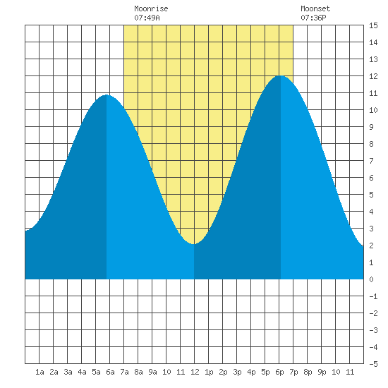 Belfair tide chart for Monday, September 26, 2022