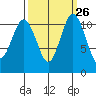Belfair tide chart for Monday, September 26, 2022